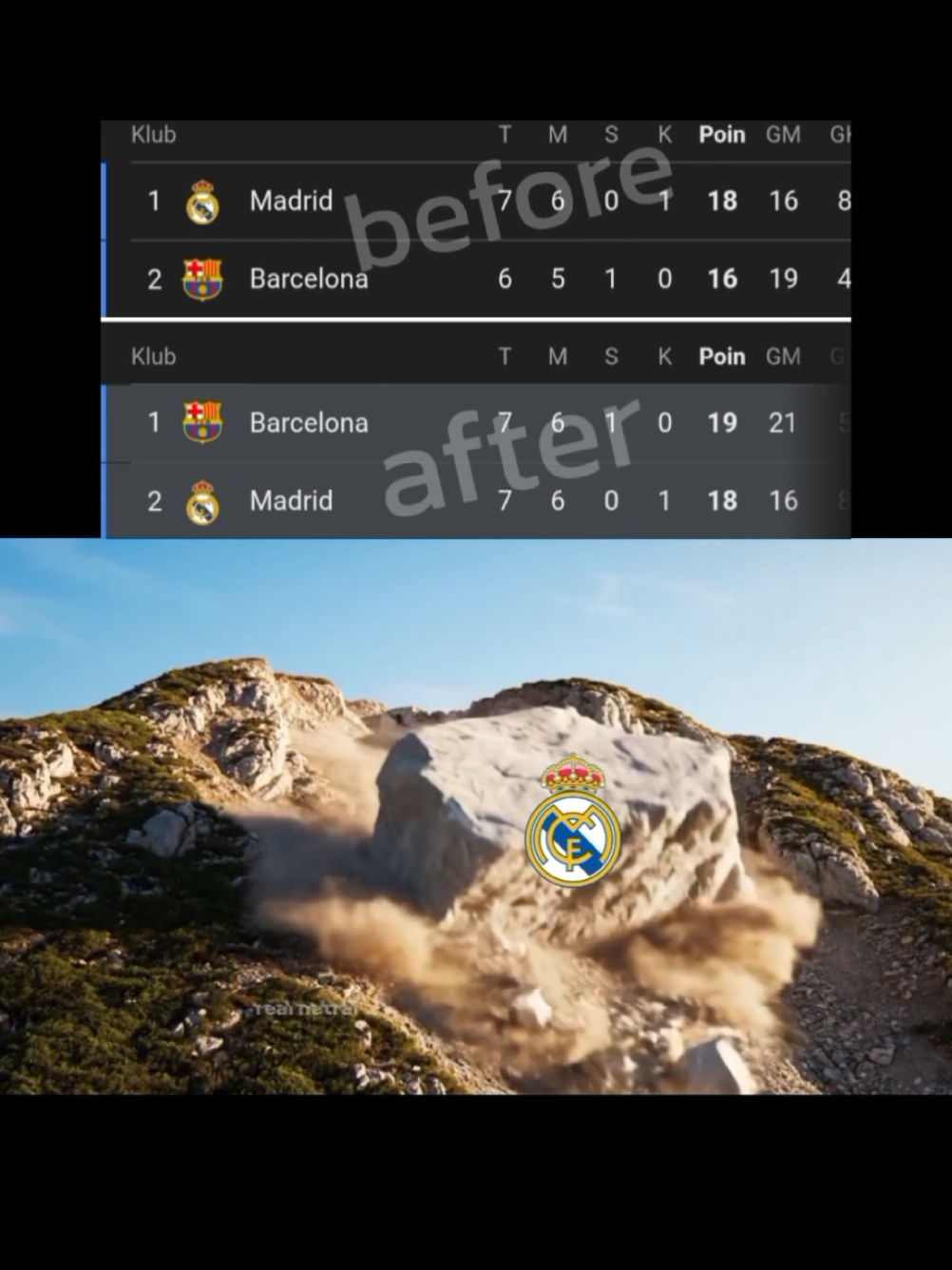 ada yg longsor👀🤭 usai menang 2-1 atas Real Sociedad kini Barca pimpin klasemen LaLiga dengan 19 poin🥶 #laliga #barcelona #realsociedad #barcelonavsrealsociedad #fyp 