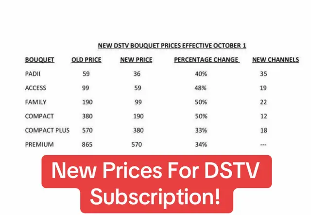 DSTV Ghana has announced new subscription prices effective October 1, 2025. Here's a breakdown of what you can expect: New Packages and Prices - Padi Bouquet: For GHS 59, you'll get upgraded to the Compact Plus Bouquet (worth GHS 570), adding 12 more channels and saving 33%. - Access Bouquet: For GHS 99, you'll be upgraded to the Family Bouquet (worth GHS 190), gaining 35 extra channels and saving 40%. - Family Bouquet: For GHS 190, you'll get upgraded to the Compact Bouquet (worth GHS 380), with 22 more channels, including live football matches, representing a 50% value gain. - Compact Bouquet: For GHS 380, you'll get access to over 120 channels, including Premier League, FA Cup, and Carabao Cup. - Compact Plus Bouquet: For GHS 570, you'll be bumped up to the Premium Bouquet (worth GHS 865), with 18 extra channels and a 34% increase in value. - Premium Bouquet: For GHS 865, you'll retain all premium content and gain automatic entry into a promotion to win fully paid trips to watch selected English Premier League matches . These changes aim to provide more value to subscribers, with some bouquets receiving up to 50% extra value. Whether you're a sports fan or looking for family-friendly content, there's a package tailored to suit your entertainment needs .
