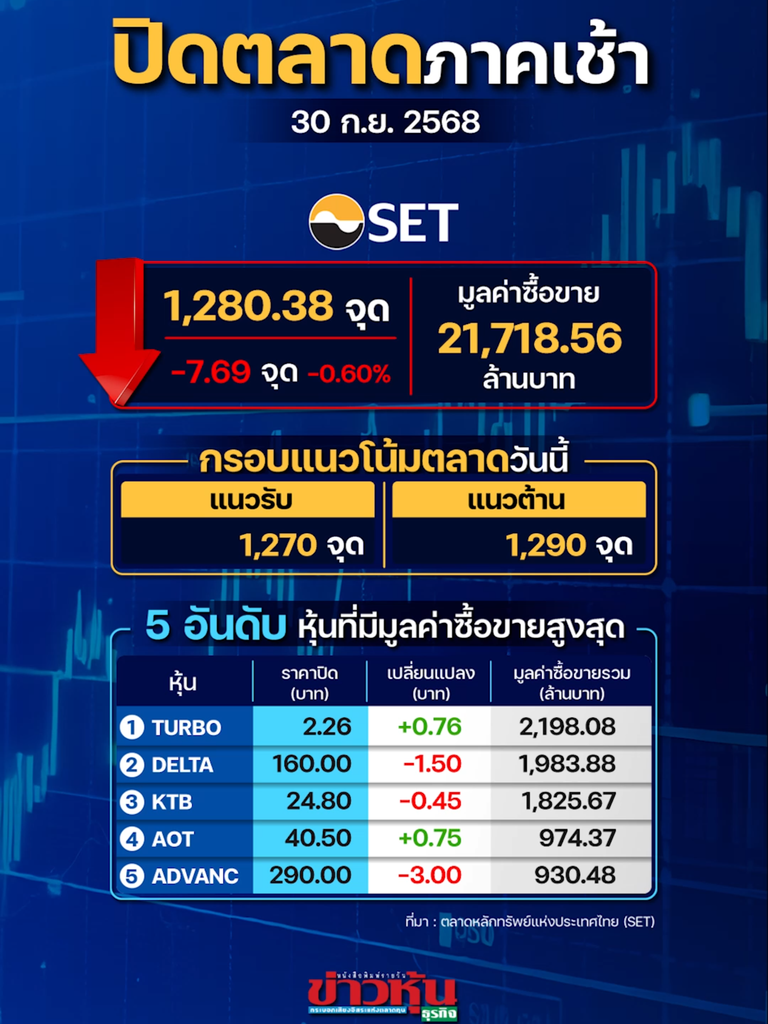 SET ปิดเช้าลบ 7.69 จุด บ่ายคาดตลาดแกว่งตัวแดนลบต่อเนื่อง #หุ้นเด่น #หุ้นไทย #ข่าวหุ้น #ข่าวหุ้นธุรกิจ #ข่าวtiktok #kaohoononline #kaohoon