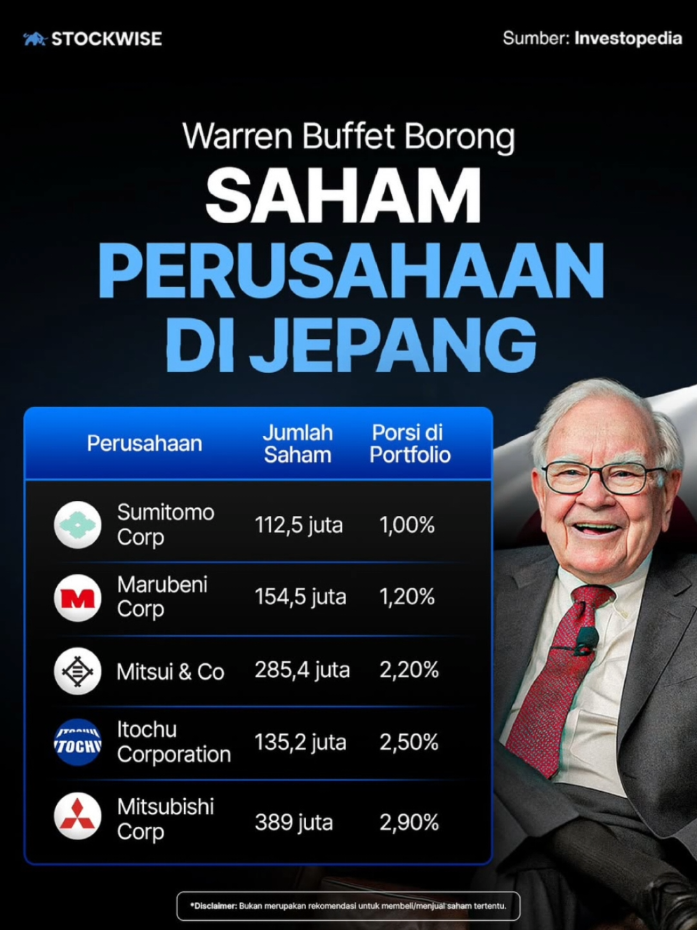 📌 Buffett Tutup Buku di China, Buka Lembar Baru di Jepang Setelah 17 tahun pegang BYD, Warren Buffett lewat Berkshire Hathaway akhirnya menjual seluruh sahamnya di produsen mobil listrik terbesar asal China itu. Langkah ini menandai akhir dari salah satu investasi paling sukses Buffett di Asia. Tapi Buffett bukan berhenti berinvestasi. Ia justru rotasi portofolio ke Jepang dengan borongan besar di lima konglomerat raksasa: Mitsubishi, Mitsui, Itochu, Marubeni, hingga Sumitomo. Perusahaan-perusahaan ini dikenal punya bisnis lintas sektor, mulai energi, logistik, pangan, hingga teknologi. ✨ Artinya, Buffett lagi “geser fokus” — keluar dari pasar China yang makin penuh tantangan, lalu masuk ke Jepang yang dinilai undervalued tapi stabil dengan cash flow kuat. Strategi klasik Buffett: cari perusahaan solid dengan harga masuk yang masuk akal, lalu tahan jangka panjang. #andryhakim #stockwise 