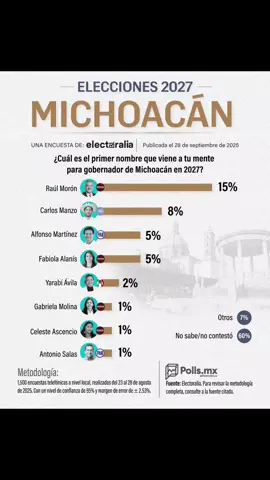 EL PUEBLO DE MICHOACAN PIENSA EN RAUL MORÓN COMO SU PROXIMO GOBERNADOR: POLLS. _El senador de Morena cuenta con una ventaja de 2 a 1 sobre los otros aspirantes a la gubernatura de acuerdo al estudio de Electoralia_  Morelia, Mich., a 30 de septiembre de 2025.-  Los michoacanos piensan en Raúl Morón Orozco como su próximo gobernador, así lo demuestra Polls.mx a través de una encuesta de Electoralia, en donde el 15 por ciento de la población confía en que el actual senador asumirá el Solio de Ocampo en el 2027, al destacar su experiencia y liderazgo para hacer frente a los retos de la entidad.  La respuesta de los michoacanos le otorga al legislador una ventaja de 2 a 1 sobre el segundo lugar Carlos Manzo, a quien identifican plenamente con la derecha de la entidad, lo que ha provocado una división del voto al panista Alfonso Martínez, quien aparece en el tercer lugar con solo el 5%.  La experiencia, liderazgo, capacidad para construir y respetar acuerdos y el llamado constante a la unidad, son los principales factores que los michoacanos toman en cuenta para elegir a Raúl Morón como la mejor opción para ser el siguiente gobernador.  Para Raúl Morón parece que está prácticamente ganada la elección interna de Morena y ahora con Carlos Manzo dividiendo el voto de la derecha, se abre el panorama para la continuidad de Morena en el gobierno del estado.  #alertauruapanoficial  #noticiasdemichoacan #gubernatura2027  #política #fyp 