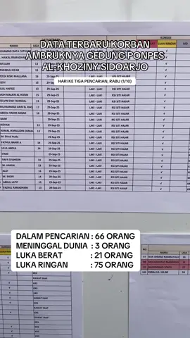 Hari ke tiga evakuasi korban tertimbun reruntuhan gedung di Ponpes Al - Khoziny, Buduran, Sidoarjo. Hingga Rabu (1/10) siang korban yang masih dalam pencarian berjumlah 66 orang.  Semoga segera ditemukan, amin 🤲🏼 #alkhozinybuduran #pondokpesantren #ambruk #alkhoziny #buduran 