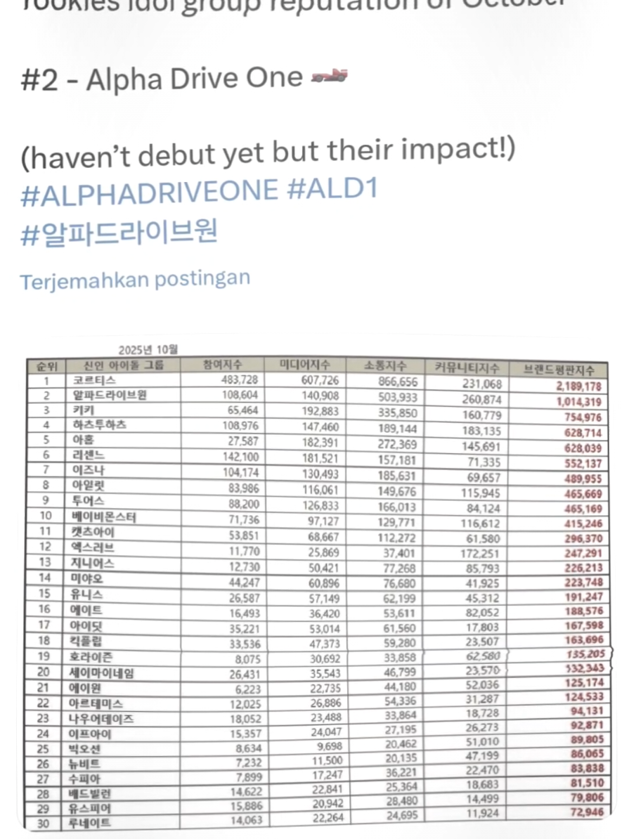 The fact that ALD1 is already ranked second in rookie group brand reputation even though they haven't officially debuted yet, their impact is very real.❤️‍🔥! #alphadriveone #ald1 #member #mnet #group 