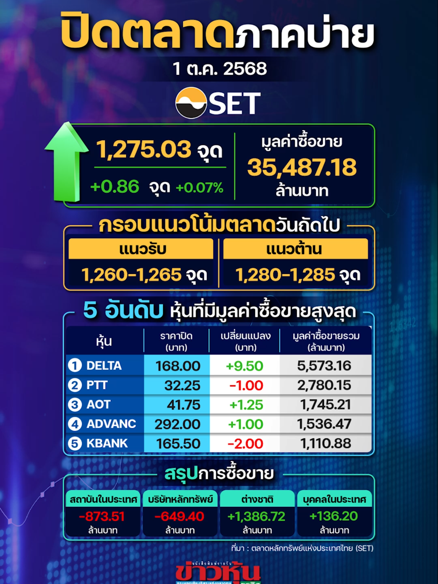SET ปิดตลาดเพิ่มขึ้น 0.86 จุด พรุ่งนี้คาดดัชนีแกว่งไซด์เวย์ในกรอบ รอติดตามตลาดหุ้นสหรัฐคืนนื้ #หุ้นเด่น #หุ้นไทย #ข่าวหุ้น #ข่าวหุ้นธุรกิจ #ข่าวtiktok #kaohoon #kaohoononline
