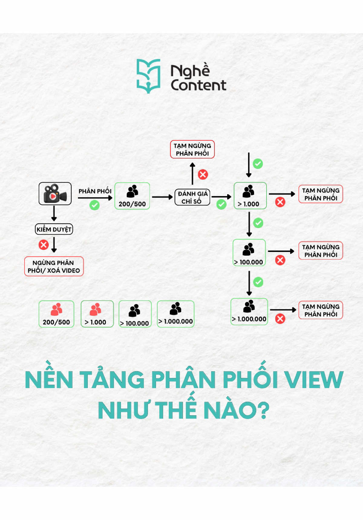 Có sốp nào thắc mắc nền tảng sẽ phân phối view như nèo khom. Xem lẹ xem lẹ để làm content viral thoi #nvnm #nghecontent #contentviral #content 
