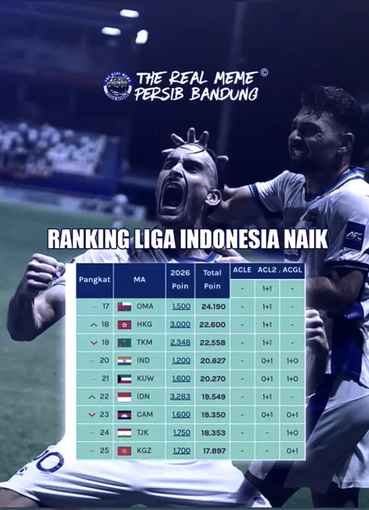 Setelah Persib berhasil mengalahkan Bangkok United dengan skor 2-0 kini rank Liga 🇮🇩Indonesia naik menyusul liga kamboja 👏🔵🔥 #persib #brisuperleague #persibjuara #abcxyz #fyp 