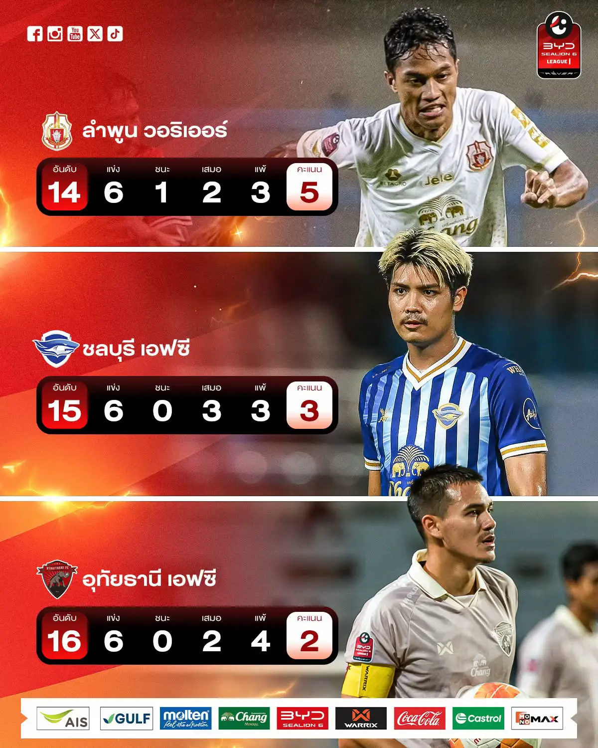 3 ทีมโซนท้ายตารางที่ต้องรีบเค้นฟอร์มออกมา ก่อนสถานการณ์จะวิกฤตกว่าเดิม 🔥 Lamphun Warriors อันดับ 14 โชว์ฟอร์มได้อย่างยอดเยี่ยมแต่ผลการแข่งขันกลับสวนทางอย่างน่าใจหาย พวกเขาเก็บชัยได้ 1 จาก 6 เกม ที่ลงสนาม  Chonburi Football Club อันดับ 15 เป็นการกลับคืนลีกสูงสุดได้ไม่ดีมากนักสำหรับอดีตแชมป์ ไทยลีก 1 สมัย พวกเขายังไม่สามารถควานหาชัยชนะนัดแรกได้ มีเพียง 3 คะแนน จากการลงสนาม 6 นัด  Uthai Thani FC อันดับ 16 นับเป็นเรื่องที่น่าใจหายกับฟอร์มของ 