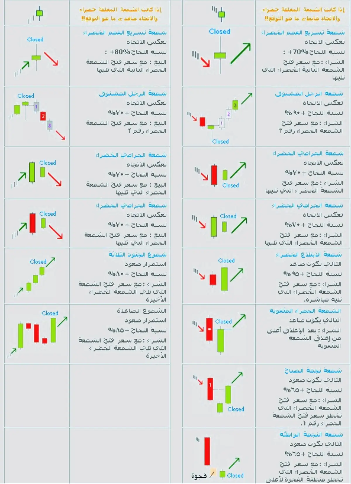 #🌺🌺🌹🌹🌸🌸🌻🌻💐💐💮💮🌺🌺  🟡:هنا جميع نماذج الشموع اليابانية الإيجابية والسلبية في صورة واحدة: ‏🔹شرح كامل لكل نموذج ‏🔹نسبة نجاحها ‏🔹هل هو انعكاسي أو استمراري ‏🔹متى تشتري أو تبيع بناءً عليها ‏ إذا كنت مهتم بالتحليل الفني والتداول، هذه الصورة تعتبر كنز لازم تحفظها وتخليها مرجع دائم لك. #🌺 