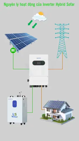 Nguyên lý hoạt động của một hệ thống điện mặt trời có lưu trữ #xuhuong #solar #nănglượngmặttrời #nangluongsach #combogiare 