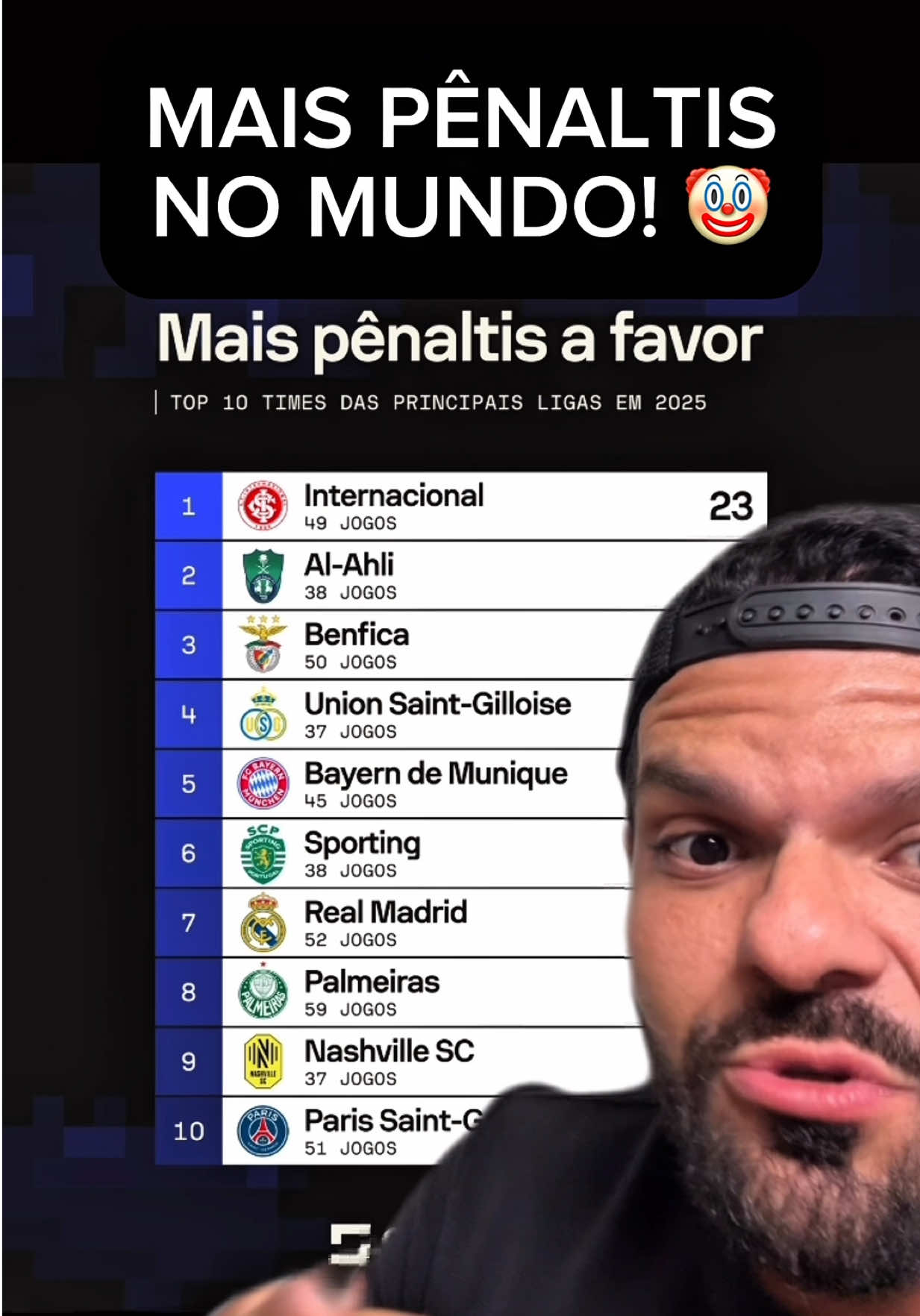 🤡 EM 2025 segundo o @sofascorebr_oficial o time do @scinternacional é o clube do PLANETA que mais teve pênaltis a favor 😂 Já segundo levanto do @ge.globo o @corinthians é o clube que mais teve decisões CONTRÁRIAS do VAR 🤬 Só o presidente do clube sentar e reclamar, NÃO ADIANTA! #corinthians #vaicorinthians #corinthianstv #scinternacional #penalti 