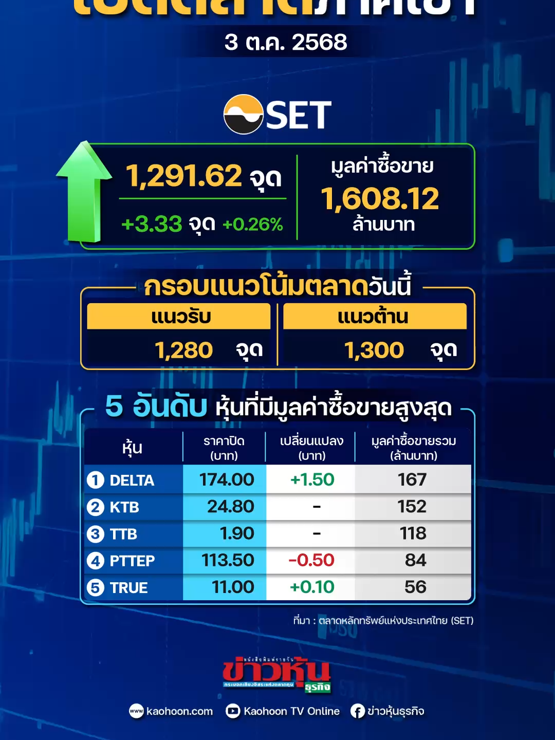 เปิดตลาดเช้าวันศุกร์ที่ 3 ตุลาคม 2568 อยู่ที่ 1,291.62 จุด บวก 3.33 จุด #หุ้นเด่น #หุ้นไทย #ข่าวหุ้น #ข่าวหุ้นธุรกิจ #ข่าวtiktok #kaohoononline #kaohoon