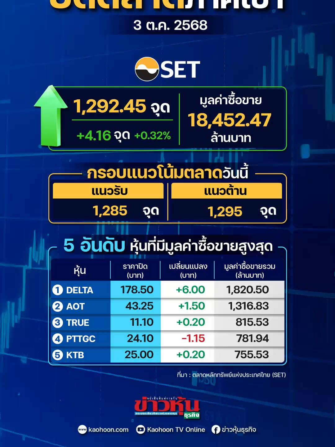 SET ปิดเช้าบวก 4.16 จุด บ่ายคาดตลาดยังแกว่งทรงตัว ไร้ประเด็นใหม่ #หุ้นเด่น #หุ้นไทย #ข่าวหุ้น #ข่าวหุ้นธุรกิจ #ข่าวtiktok #kaohoononline #kaohoon