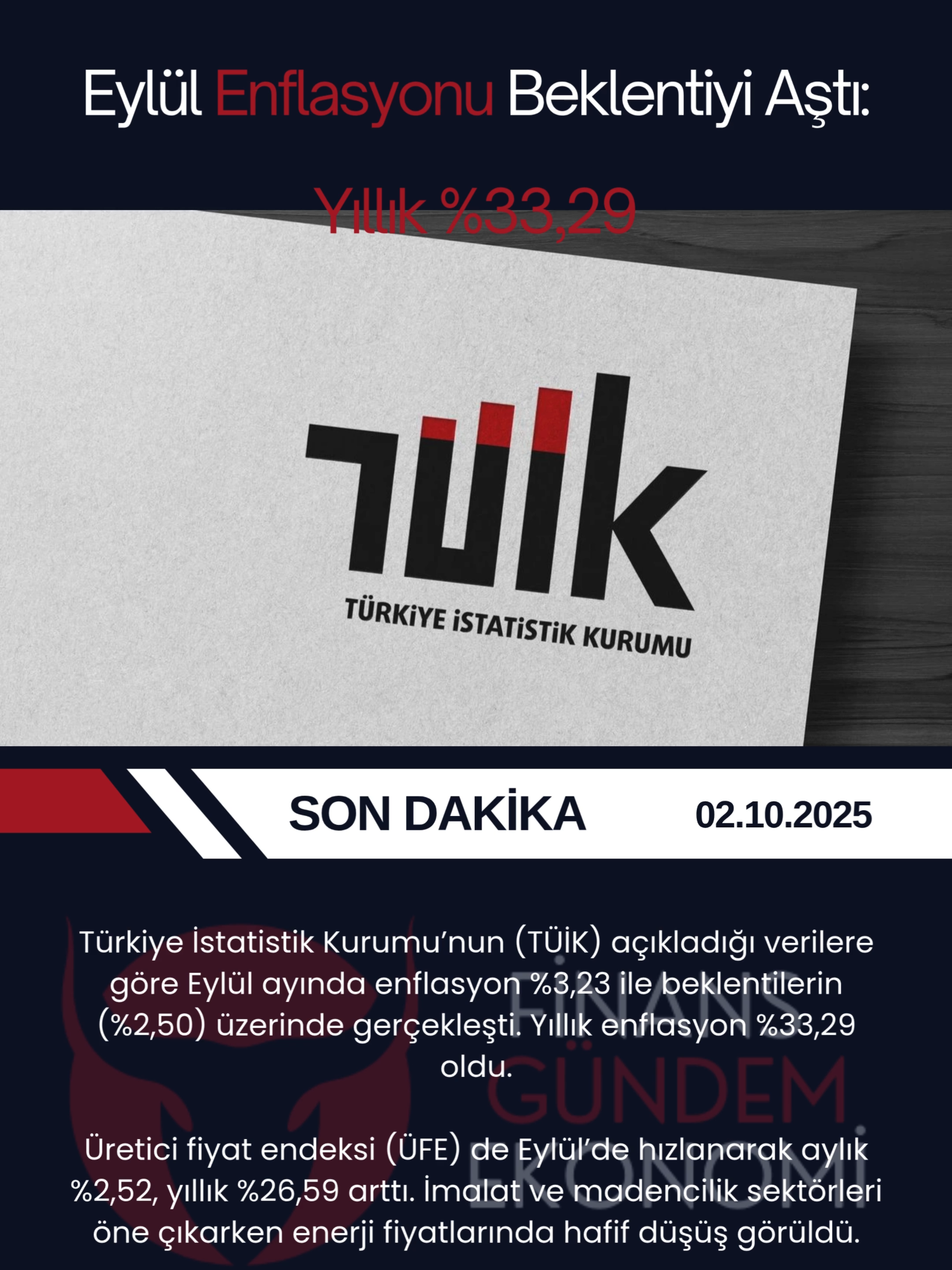 Eylül Enflasyonu Beklentiyi Aştı: Yıllık %33,29 Türkiye İstatistik Kurumu’nun (TÜİK) açıkladığı verilere göre Eylül ayında enflasyon %3,23 ile beklentilerin (%2,50) üzerinde gerçekleşti. Yıllık enflasyon %33,29 oldu. Aylık en yüksek artış %17,90 ile eğitim grubunda görüldü. Gıda ve alkolsüz içeceklerde %4,62, ulaştırmada %2,81, konutta %2,56 artış kaydedildi. Yıllık bazda gıda fiyatları %36,06, ulaştırma %25,30, konut %51,36 yükseldi. Üretici fiyat endeksi (ÜFE) de Eylül’de hızlanarak aylık %2,52, yıllık %26,59 arttı. İmalat ve madencilik sektörleri öne çıkarken enerji fiyatlarında hafif düşüş görüldü. Uzmanlara göre enflasyondaki yükseliş, tüketici maliyetlerini artırırken Fed ve TCMB kararları üzerindeki etkisi de yakından izlenecek. #Enflasyon #TÜİK #Ekonomi #Finans #TÜFE #ÜFE #EylülVerileri #TürkiyeEkonomisi #Piyasalar #Borsaİstanbul #EnflasyonVerisi #kEŞFET #FYP