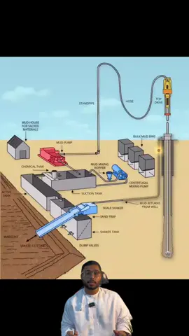 هل تحب عملية التمكيس؟ اقرا الكابشن طين الحفر (Drilling Mud) هو القلب النابض لأي عملية حفر بئر نفط أو غاز 💓 بدونه ما نقدر نحافظ على استقرار البئر ولا ننظف قاعه. 🔄 دورة حياة طين الحفر: 1️⃣ يبدأ من مضخة الطين (Mud Pump) اللي تضغط الطين بقوة عالية. 2️⃣ يمر عبر الأنبوب القائم (Standpipe) ثم يدخل في الخرطوم (Hose) وصولاً إلى المحرك العلوي (Top Drive). 3️⃣ ينزل الطين داخل أنابيب الحفر (Drill Pipe) حتى يصل لقاع البئر. 4️⃣ يخرج من خلال فتحات الدقاقة (Bit Nozzles) ليبرد الدقاقة وينظفها. 5️⃣ بعدها يندفع الطين إلى الأعلى عبر الفراغ الحلقي (Annulus) حاملًا معه فتات الصخور (Cuttings). 6️⃣ يوصل الطين للسطح ويمر أولاً على الـ Shale Shaker (هزاز الطين) اللي يفصل القطع الصخرية الكبيرة. 7️⃣ الفتات يروح إلى حفرة النفايات (Waste Pit)، بينما الطين النظيف يتجمع في الخزانات النشطة (Active Tanks). 8️⃣ من هناك، يرجع الطين مرة ثانية إلى مضخة الطين وتبدأ الدورة من جديد 🔁 ✨ وظائف أساسية للطين: 	•	تنظيف البئر من الفتات. 	•	موازنة ضغط التكوين (Formation Pressure). 	•	تبريد وتزييت الدقاقة وأدوات قاع البئر. 	•	إعطاء استقرار لجدار البئر. 	•	توفير عينات من الفتات والغازات للتحليل الجيولوجي. Drilling Mud is the heartbeat of every oil & gas well 💓 Without it, we cannot keep the well stable or clean the bottom hole. 🔄 Life Cycle of Drilling Mud: 1️⃣ Starts at the Mud Pump, which pushes mud at high pressure. 2️⃣ Goes up the Standpipe, through the Hose, and into the Top Drive. 3️⃣ Enters the Drill Pipe and travels all the way down to the bottom of the well. 4️⃣ Exits through the Bit Nozzles, cooling and cleaning the drill bit. 5️⃣ Flows back up the Annulus, carrying rock cuttings with it. 6️⃣ At surface, mud passes over the Shale Shaker, which removes large cuttings. 7️⃣ Cuttings go to the Waste Pit, while clean mud flows back into the Active Tanks. 8️⃣ From there, mud is recirculated by the pump, and the cycle continues 🔁 ✨ Core Functions of Mud: 	•	Hole cleaning and cuttings transport. 	•	Balancing formation pressure. 	•	Cooling and lubricating the drill bit & BHA. 	•	Stabilizing the wellbore walls. 	•	Bringing samples (cuttings, gas) for formation evaluation. #explore #trend #drilling #rig #engineering 