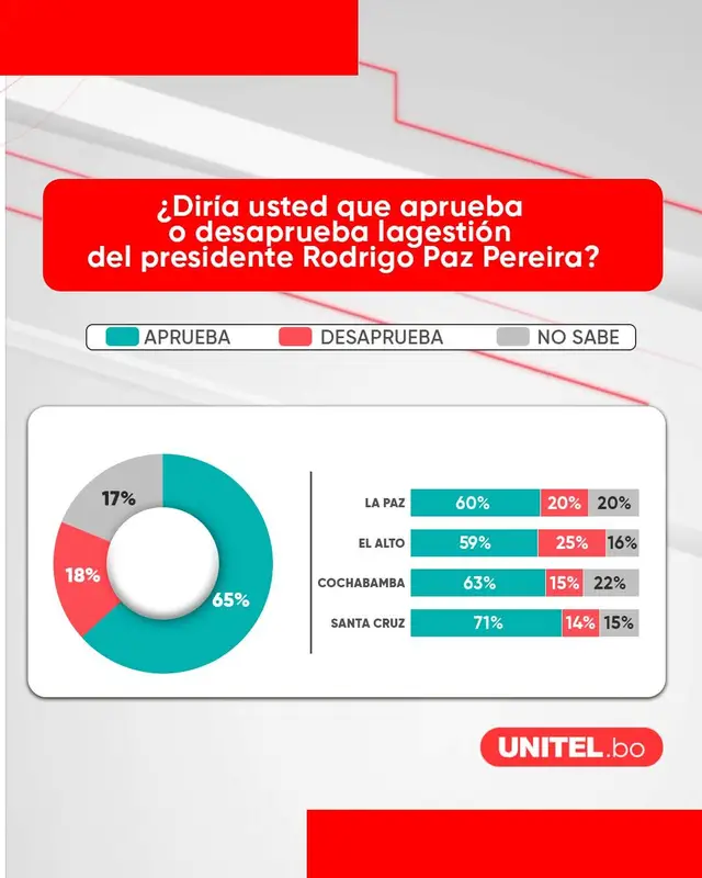 ¿Diría usted que aprueba o desapruebala gestión del presidente? Esto fue lo que respondieron los encuestados en El Alto, La Paz, Cochabamba y Santa Cruz El estudio fue realizado del 19 de noviembre al 1 de diciembre del 2025, a hombres y mujeres mayores de 18 años de La Paz, El Alto, Cochabamba y Santa Cruz con conexión a internet, ya sea mediante computadora tablet o celular. La muestra es de 400 casos con un margen de error referencial de +- 4,90. #Bolivia  #Unitel #Política
