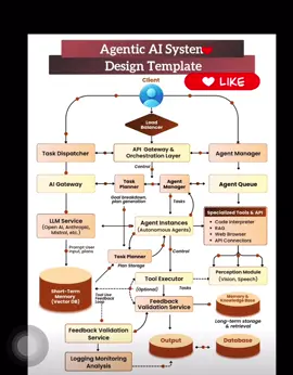 #Agentic AI Systems Design Template 