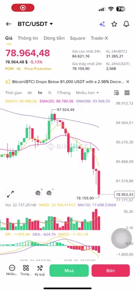 Cụ BTC sập 3 ngày liên tục rồi 🥲🥲🥲, ae còn ổn không #btc #dowtrend #79k 