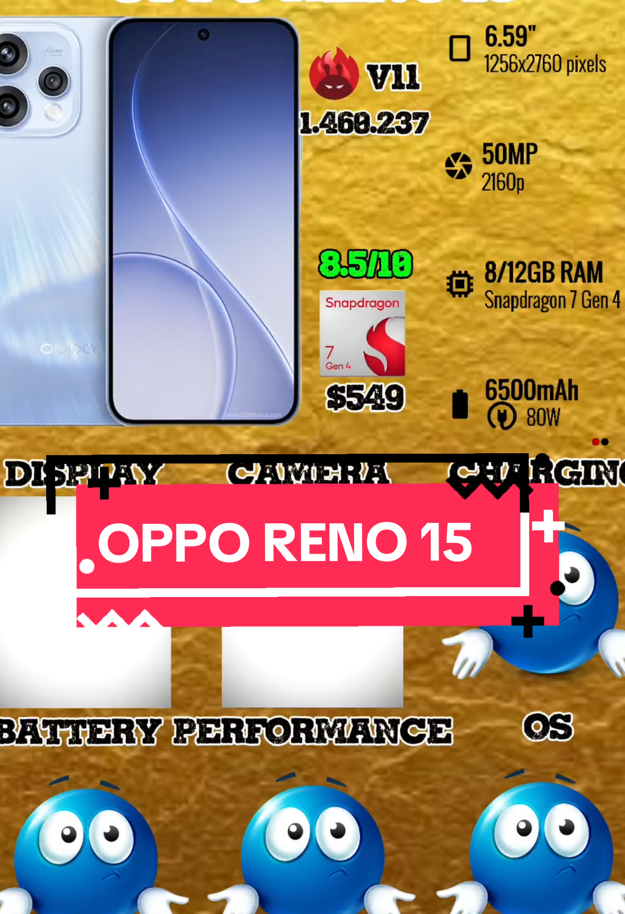 OPPO Reno 15 – Key Specs Display • 6.59″ AMOLED, FHD+ (2760×1256), 120 Hz refresh rate • ~93.4% screen-to-body ratio, Gorilla Glass protection � Processor & Performance • Qualcomm Snapdragon 7 Gen 4 octa-core chipset • Adreno GPU • RAM options: 8 GB / 12 GB • Storage: 256 GB / 512 GB (UFS 3.1) � Operating System • Android 16 with ColorOS 16 � Cameras • Triple Rear:  • 50 MP wide (OIS)  • 8 MP ultra-wide  • 50 MP telephoto (3.5× optical zoom) • Front: 50 MP selfie camera � Battery & Charging • 6500 mAh battery • 80 W SUPERVOOC fast charging � Connectivity & Others • 5G support • Wi-Fi 6, Bluetooth 5.4, NFC • Under-display fingerprint sensor • IP-rated dust/water resistance � Physical • Weight: ~197 g • Thickness: ~7.7-7.9 mm • Colors: Aurora Blue, Twilight Blue, Aurora White � #fyp #viral #TechTok #oppo #opporeno15 