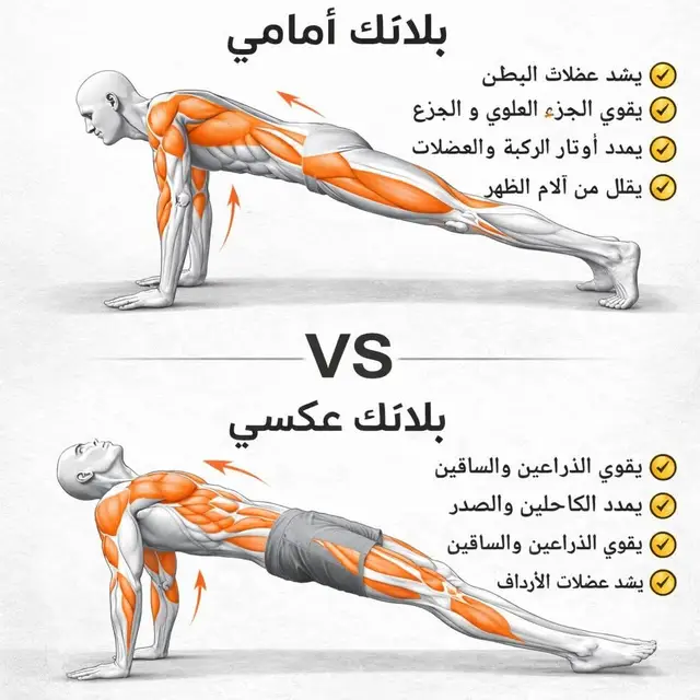 #بلانك  تمرينين بسيطين… لكن تأثيرهم قوي جدًا على الجسم كله 🔥 تمرين البلانك من أفضل تمارين وزن الجسم لأنه بيشغل عضلات كتير في نفس الوقت وبيحسن ثبات الجسم. بس هل تعرف الفرق بين البلانك الأمامي و البلانك العكسي؟ تعالى نشوف 👇 🔹 البلانك الأمامي (Front Plank) يعتبر من أقوى التمارين لتقوية عضلات الكور. أهم الفوائد ✔ تقوية عضلات البطن ✔ تقوية أسفل الظهر ✔ تقوية الكتفين والذراعين ✔ تحسين ثبات الجسم ✔ تقليل آلام أسفل الظهر العضلات اللي بيستهدفها عضلات البطن عضلات الكتف عضلات الصدر عضلات الفخذ الأمامية عضلات أسفل الظهر طريقة الأداء 1️⃣ خلي إيديك تحت الكتفين مباشرة 2️⃣ خلي جسمك في خط مستقيم 3️⃣ شد عضلات البطن والمؤخرة 4️⃣ حاول ما تخليش الحوض ينزل لتحت ⏱ المدة المقترحة 20 – 40 ثانية × 3 مجموعات 🔹 البلانك العكسي (Reverse Plank) تمرين ممتاز بيساعد على فتح الصدر وتقوية الجزء الخلفي من الجسم. أهم الفوائد ✔ تقوية الذراعين والكتفين ✔ تقوية عضلات المؤخرة ✔ تقوية عضلات الظهر ✔ تحسين وضعية الجسم ✔ فتح عضلات الصدر والكتفين العضلات اللي بيستهدفها عضلات المؤخرة عضلات الظهر عضلات الكتف الخلفية عضلات الفخذ الخلفية طريقة الأداء 1️⃣ حط إيديك خلف جسمك 2️⃣ ارفع الحوض لفوق 3️⃣ خلي جسمك في خط مستقيم 4️⃣ شد عضلات البطن والمؤخرة ⏱ المدة المقترحة 15 – 30 ثانية × 3 مجموعات ⚠️ أخطاء شائعة ❌ نزول الحوض لتحت ❌ تقوس أسفل الظهر ❌ حبس النفس أثناء التمرين ❌ رفع الرأس زيادة عن الطبيعي 💡 نصيحة مهمة لو عايز أفضل نتيجة حاول تعمل البلانك الأمامي والعكسي مع بعض في نفس التمرين. لأن: البلانك الأمامي بيقوي الجزء الأمامي من الجسم والبلانك العكسي بيقوي الجزء الخلفي والنتيجة؟ توازن عضلي أفضل + ثبات أقوى للجسم 💪
