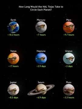 How Long Would the HAL Tejas Take to Circle Each Planet? #universe #space #solarsystem #fyp