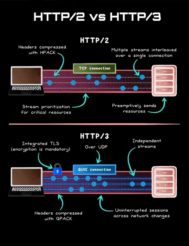 what do you know about http2 and http3#WebDevelopment #developer #network #coding #beginnersfriendly 