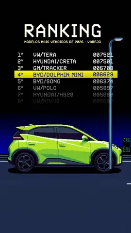 O BYD Dolphin Mini segue acelerando na preferência dos brasileiros. 🩵⚡️ Além de liderar o varejo em fevereiro de 2026, também se tornou o carro mais vendido no varejo no acumulado do ano até o final de Fevereiro. Fonte: FENABRAVE