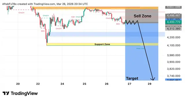 #XAUUSD SELL NOW💯 Entry Zone 4400.📉 TP1 4300.⚡️ TP2 4200.⚡️ TP3 4100.⚡️ TP4 4000.⚡️ TP5 3900.⚡️ TP6 3800.⚡️ TP7 3700⚡️ TP8 3600⚡️ SL 4600.⭕️ #