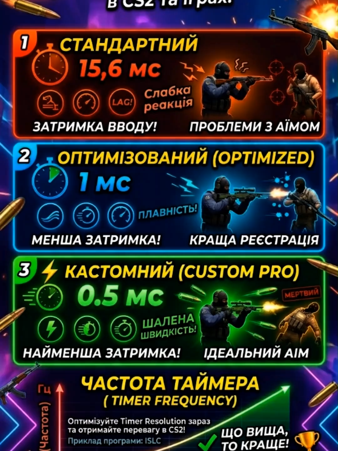 Хочеш таку ж плавність, як у кіберспортсменів? 🎮 Timer Resolution — це «таємна зброя» проти затримок (input lag). Зменшуємо системний таймер до 0.5ms і насолоджуємося швидким відгуком у CS, Valorant або Fortnite! 🚀 Зберігай, щоб не втратити! 👇 #timerresolution #оптимізація #пкгеймінг #inputlag #геймерськіфішки