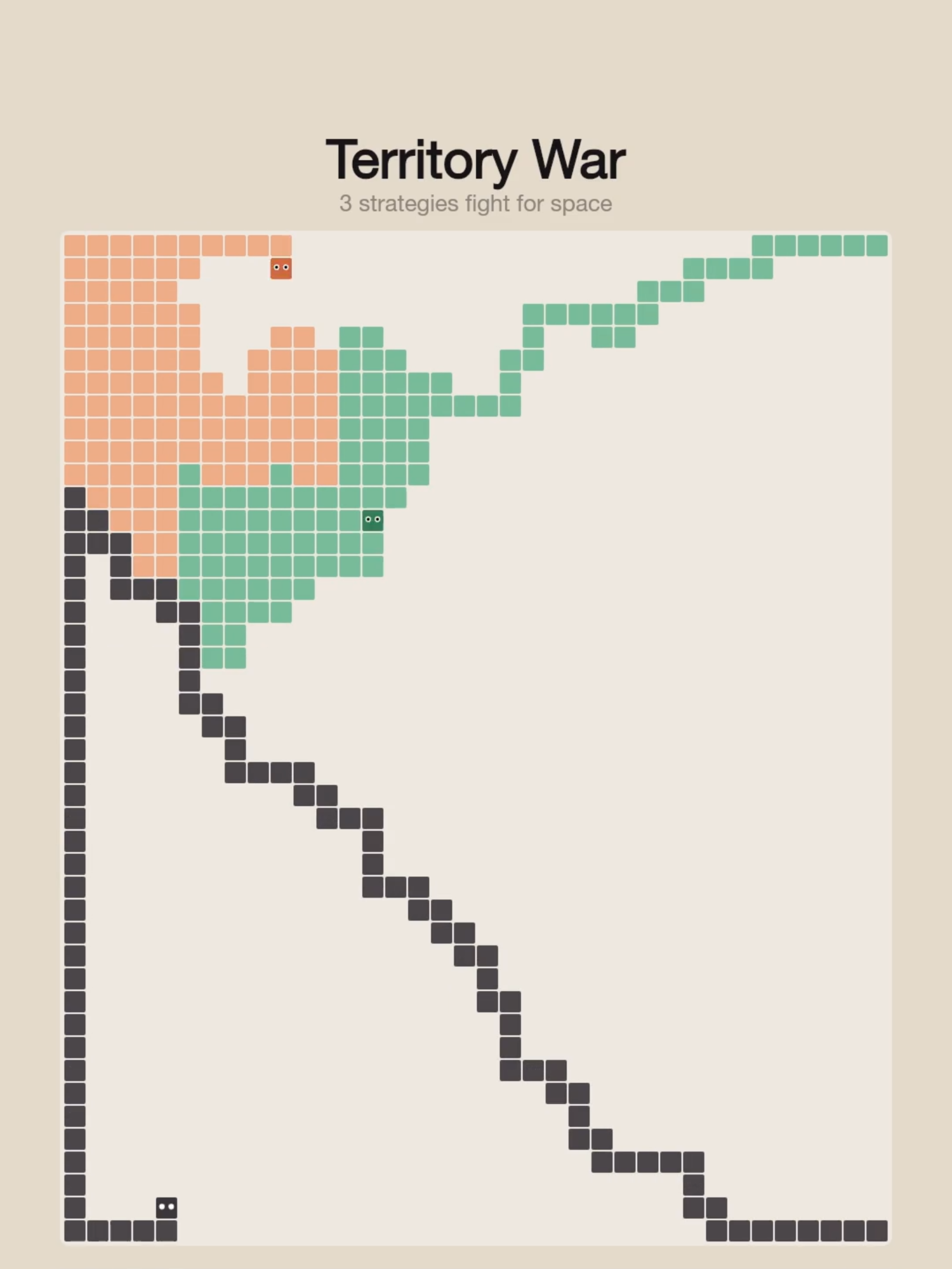 Three algorithms spawn on a grid. Only one brings home food for its family. What's your strategy for the territory war? #algorithm #coding #programming #tech #softwareengineering #computerscience #visualization #satisfying #territory #ai