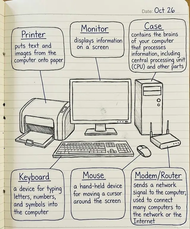Learn the basic parts of a computer monitor, mouse, keyboard, case, printer, modem, and router.  Each component has a specific job, from displaying images to connecting you to the Internet. Perfect for beginners understanding how hardware works together. #coding #programming #ComputerBasics #HardwareExplained #TechForBeginners