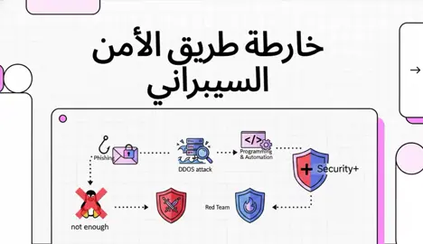 تعلم الامن السيبراني (الجزء الرابع) #cybersecurity #kalilinux #الامن_السيبراني 