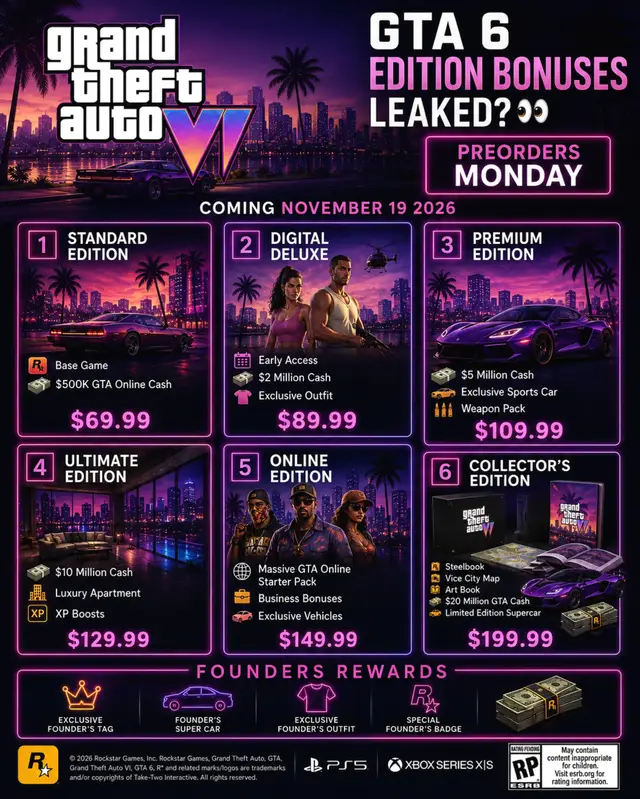 Now guaranteed Rockstar actually charging THIS much for GTA 6 editions 💀💰 Which one are you buying? 👀 #gta6 #gtavi #rockstar #gamingnews #gaming 