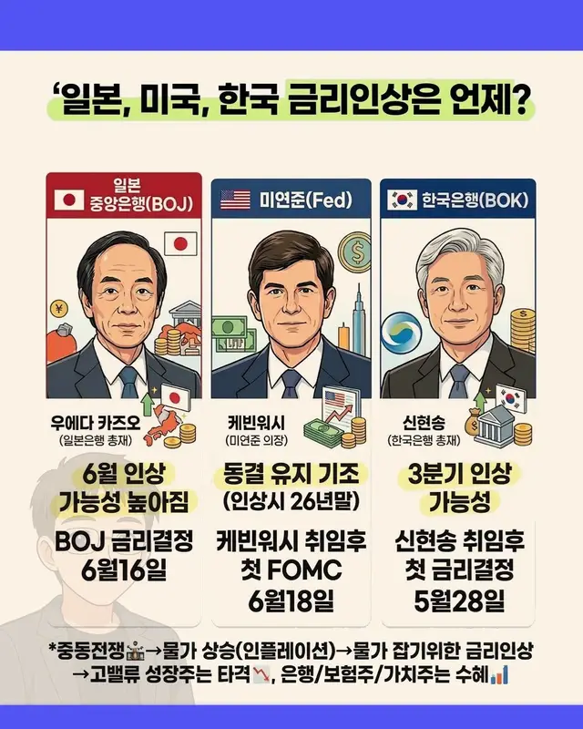 금리인상 분위기도 미리 한번 살펴보면요 1. 일본 중앙은행은 6월 인상 가능성이 매우 높아짐 중동사태는 일본내 물가 상승 우려가 커지면서 국채금리는 2.7%까지 상승. 2. 미연준은 올해 동결 기조 유지. 트럼프는 금리인하 압박 할테고요. 지금 시장은 12월에 인상 가능성 시나리오. 3. 한국은행은 3분기 인상 가능성이 대두. 골드만삭스는 3분기 한번, 4분기 한번 가능성 언급, 모건스탠리는 4분기 한번 인상 가능성 언급. (한국 경제는 튼튼하고 한국은행은 성장 하방 위험보다 물가 상승 위험을 더 중시하게 될 것으로 판단) #일본중앙은행 #boj #일본금리인상 #boj금리인상 #6월fomc        