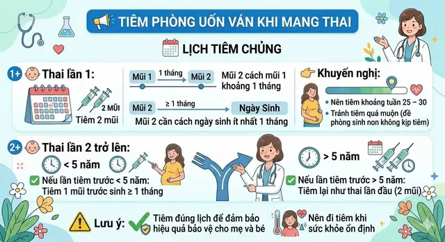 📢 TIÊM PHÒNG UỐN VÁN KHI MANG THAI 📝 LỊCH TIÊM CHỦNG 👶 Thai lần 1: Tiêm 2 mũi Mũi 2 cách mũi 1 khoảng 1 tháng Mũi 2 cần cách ngày sinh ít nhất 1 tháng 👉 Khuyến nghị: Nên tiêm khoảng tuần 25 – 30 Tránh tiêm quá muộn (đề phòng sinh non không kịp tiêm) 👶 Thai lần 2 trở lên: ✅ Nếu lần tiêm trước < 5 năm: Tiêm 1 mũi trước sinh ≥ 1 tháng ✅ Nếu lần tiêm trước > 5 năm: Tiêm lại như thai lần đầu (2 mũi) ⚠️ Lưu ý: Tiêm đúng lịch để đảm bảo hiệu quả bảo vệ cho mẹ và bé Nên đi tiêm khi sức khỏe ổn định