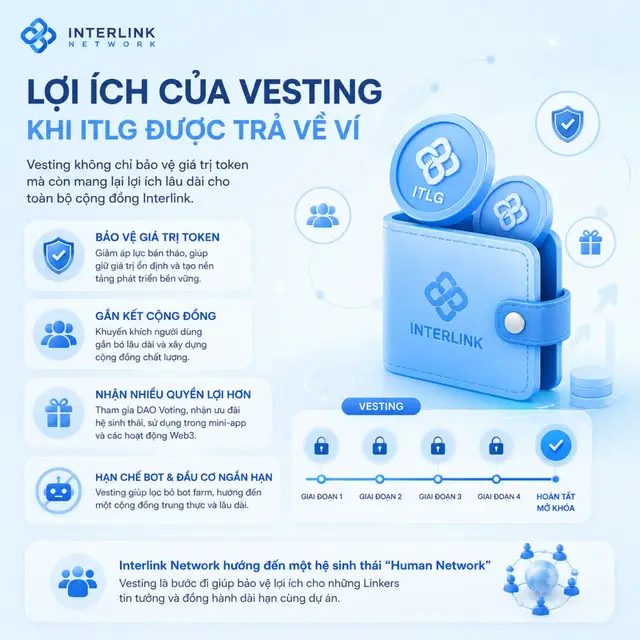 🔥 LỢI ÍCH CỦA VIỆC VESTING KHI ITLG ĐƯỢC TRẢ VỀ VÍ 🔥 Trong dự án Interlink Network, cơ chế vesting của $ITLG không chỉ giúp bảo vệ giá trị token mà còn mang lại lợi ích lớn cho cộng đồng người dùng lâu dài. Khi ITLG được trả dần về ví theo từng giai đoạn, áp lực bán tháo sẽ giảm mạnh, giúp hệ sinh thái ổn định và phát triển bền vững hơn. Vesting cũng tạo cơ hội cho những người kiên trì đồng hành cùng dự án nhận được nhiều quyền lợi hơn như tham gia DAO Voting, nhận ưu đãi từ hệ sinh thái, sử dụng trong mini-app và các hoạt động Web3 khác của Interlink. Ngoài ra, việc token được mở khóa theo thời gian còn giúp hạn chế bot farm và các nhà đầu tư ngắn hạn, từ đó xây dựng một cộng đồng chất lượng và trung thành hơn. Đây là chiến lược mà nhiều dự án lớn áp dụng để giữ sự ổn định lâu dài cho token. Interlink Network đang hướng đến một hệ sinh thái “Human Network” nơi giá trị được xây dựng bởi người dùng thật. Vì vậy, vesting chính là bước đi giúp bảo vệ lợi ích cho những Linkers tin tưởng và đồng hành dài hạn cùng dự án.  #interlink #itlg #itl 