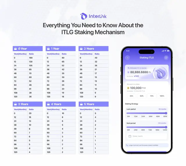 DAO Proposal 16 vừa tạo nên một trong những nền tảng kinh tế quan trọng nhất của hệ sinh thái InterLink. Điều nhiều người vẫn chưa hiểu hết là: cơ chế staking ITLG không đơn giản chỉ là “đổi token”. Đây thực chất là một mô hình kiểm soát nguồn cung được thiết kế rất chặt chẽ để cân bằng giữa tăng trưởng hệ sinh thái và sự khan hiếm dài hạn của ITL. Option 2 – Balanced Growth được cộng đồng lựa chọn không phải ngẫu nhiên. Nếu tỷ lệ quá thấp, nguồn cung ITL sẽ bùng nổ quá nhanh, gây áp lực bán lớn lên thị trường. Nhưng nếu quá khan hiếm, hệ sinh thái sẽ thiếu thanh khoản và khó mở rộng ứng dụng thực tế. Balanced Growth nằm ở điểm cân bằng giữa hai yếu tố đó. Điểm quan trọng nhất là: 🔒 ITLG vẫn nằm trong ví người dùng và có thể sử dụng bình thường. Chỉ ITL được áp dụng lock và vesting. Điều này giúp giảm áp lực tâm lý “bị khóa tài sản”, đồng thời vẫn tạo ra cơ chế hạn chế nguồn cung lưu hành của ITL theo thời gian. Ví dụ: • Người muốn thanh khoản nhanh có thể chọn 0-year lock để nhận ITL sớm hơn, nhưng với tỷ lệ thấp hơn. • Người tin vào giá trị dài hạn có thể chọn lock 5 năm để nhận số lượng ITL lớn hơn rất nhiều. Điều này tạo ra một hệ thống tự cân bằng: Người càng cam kết dài hạn với hệ sinh thái sẽ càng nhận được nhiều lợi ích hơn. Một chi tiết cực kỳ quan trọng khác: Sau khi staking được xác nhận, lịch vesting sẽ được ghi cố định vào smart contract và không ai có thể thay đổi, kể cả team. Đây là yếu tố giúp cơ chế này minh bạch và giảm rủi ro thao túng nguồn cung trong tương lai. Về bản chất, InterLink đang xây dựng một mô hình kinh tế nơi: • Nguồn cung được kiểm soát • Thanh khoản được phân phối theo thời gian • Áp lực bán được giảm dần • Và người dùng dài hạn được ưu tiên mạnh mẽ Nếu Mainnet thành công và hệ sinh thái tiếp tục mở rộng, cơ chế staking này có thể trở thành một trong những yếu tố quan trọng nhất quyết định giá trị dài hạn của ITL. The community chose. The protocol follows.  #InterLink #ITLG #ITL #ITLX #xuhuong 