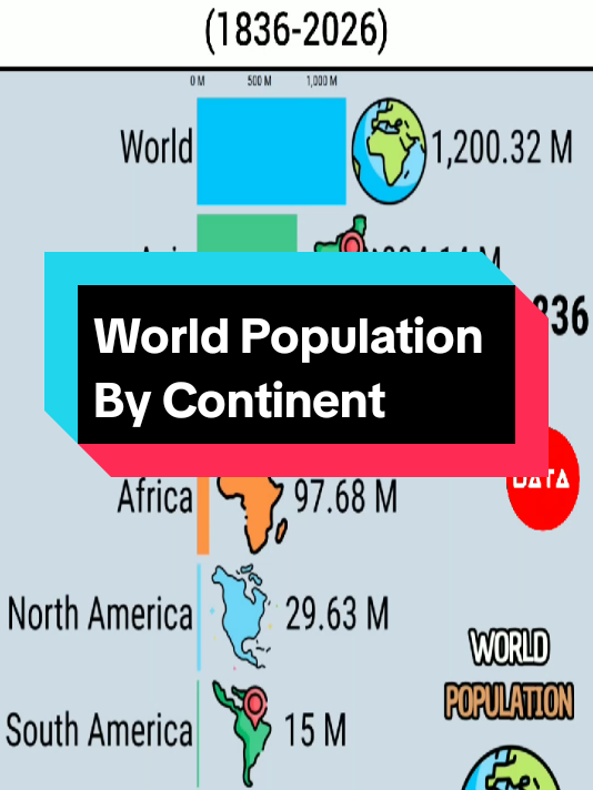 World Population By Continent (1836-2026) #viral #ranking #dataranking #worlddata 