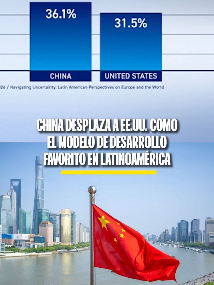 VIDEO: AIL, CCTV+ | China ha desplazado a Estados Unidos como el modelo de desarrollo favorito en América Latina, según una encuesta realizada a 12 mil personas en diez países de la región.  El estudio muestra un repunte en la imagen de la potencia asiática, impulsado por sus inversiones en infraestructura y cooperación concreta, frente a un notable descenso en la percepción de EE. UU.  Este avance también se percibe en el ámbito social, donde cada vez más latinoamericanos optan por estudiar el idioma y la cultura china atraídos por nuevas oportunidades económicas.