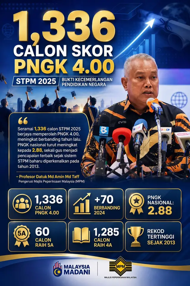 1,336 CALON SKOR PNGK 4.00, STPM 2025 BUKTI KECEMERLANGAN PENDIDIKAN NEGARA STPM 2025 melakar sejarah apabila seramai 1,336 calon berjaya memperoleh PNGK 4.00. Menurut Pengerusi Majlis Peperiksaan Malaysia (MPM), Profesor Datuk Md Amin Md Taff, PNGK nasional turut melonjak ke paras 2.88. Kejayaan luar biasa ini menandakan pencapaian terbaik negara sejak sistem modular diperkenalkan pada tahun 2013. Peningkatan prestasi ini membuktikan keberkesanan sistem pendidikan Tingkatan Enam dan dedikasi jitu para pendidik. Bagaimanapun, lonjakan calon berskor tinggi ini dijangka bakal sengit melitupi persaingan merit untuk kemasukan ke universiti awam. #STPM2025 #MPM #KPM #MADANIBekerja