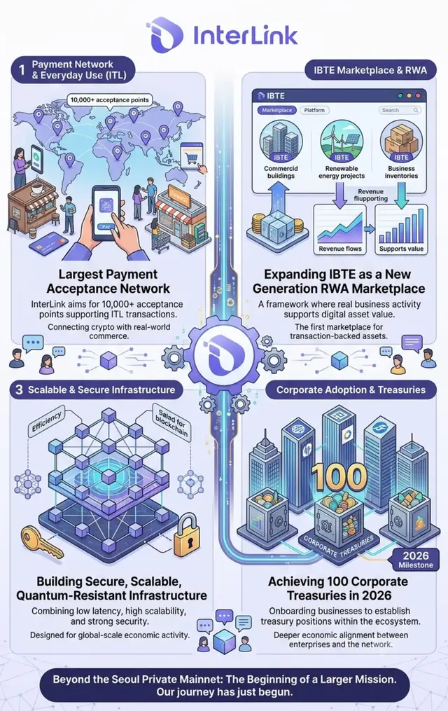InterLink: Real business, real transactions, real value.powering the next generation of the digital asset economy.Secure, scalable, and built for the future. This is InterLink #InterLink #ITLG #ITL #ITLX