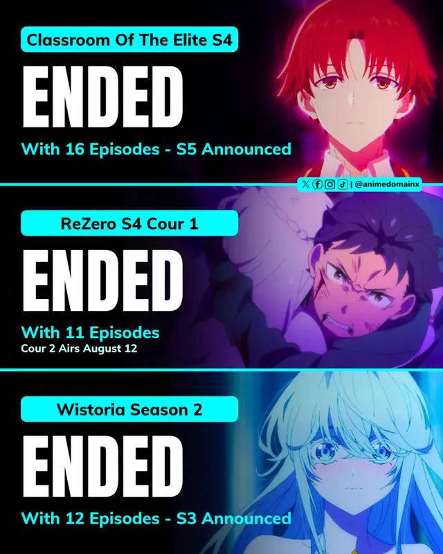 These are the Spring 2026 anime that have Concluded. What a season. • Re:Zero Starting Life in Another World Season 4 Cour 1 — Ended with 11 episodes — Cour 2 premieres August 12 • Classroom of the Elite Season 4 — Ended with 16 episodes — Season 5 Announced • Witch Hat Atelier Season 1 — Ended with 13 episodes — Season 2 in Production • Dr. Stone: Science Future — Ended with 13 episodes (37 total for Season 4) — Anime Adaptation Completed — 100 Episodes Overall • The Beginning After the End Season 2 — Ended with 12 episodes • Dorohedoro Season 2 — Ended with 11 episodes — Season 3 Announced • Devil May Cry Season 2 — Ended with 8 episodes — Season 3 Greenlit • Fist of the North Star — Ended with 14 episodes — Season 2 Confirmed • Akane-banashi — Ended with 12 episodes — Season 2 Announced — Releases 2027 • Wistoria: Wand and Sword Season 2 — Ended with 12 episodes — Season 3 Announced • Snowball Earth — Ended with 13 episodes — Season 2 Confirmed • Rent-A-Girlfriend Season 5 — Ended with 12 episodes — Season 6 Announced • The Angel Next Door Season 2 — Ended with 12 episodes • Gnosia — Ended with 14 episodes — Season 2 in Production • Kill Blue — Ended with 12 episodes — Season 2 Announced • Ace of the Diamond Act II — Ended — Season 2 Part 2 Releases Fall 2026 Which Anime was best and worst this Season. Drop it in the comments. Follow for daily anime news.