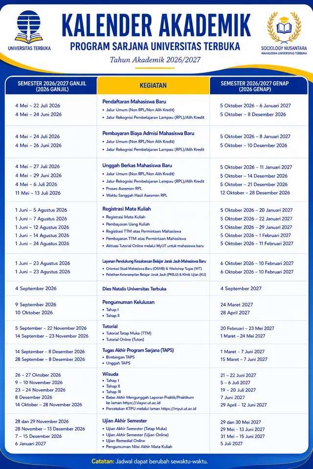 WAJIB SIMPAN 📅 KALENDER AKADEMIK UT 2026/2027 UDAH KELUAR! Halo teman-teman Mahasiswa UT 👋   Biar semester aman, save tanggal penting ini ya. SEMESTER GANJIL 2026 1. Registrasi Matkul: 1 Juni - 24 Agustus 2026 2. Pembayaran Uang Kuliah: 1 Juni - 24 Agustus 2026  3. Tutorial OTS: 5 Sept - 22 Nov 2026  Tuton: 14 Sept - 23 Nov 2026 4. UAS: 28-29 Nov, 28 Nov-13 Des, 7-15 Des 2026 & 6 Jan 2027 5. Pengumuman Kelulusan: Tahap I = 9 Sept 2026  Tahap II = 10 Okt 2026 SEMESTER GENAP 2026 1. Registrasi Matkul: 5 Okt 2026 - 11 Feb 2027 2. Tutorial: Feb - Mei 2027   3. UAS: 29-30 Mei, 29 Mei-13 Juni, 31 Mei-15 Juni 2027 4. Pengumuman Kelulusan: 24 Maret & 28 April 2027 5. Wisuda: 21-22 Juni, 5-6 Juli, 19-20 Juli 2027 ‼️Jadwal dapat berubah sewaktu-waktu ‼️ Yuk share ke temen seangkatan biar sama-sama gak kelewatan deadline 💪  #universitasterbuka #mahasiswaut #mahasiswa #jadwal #ut 