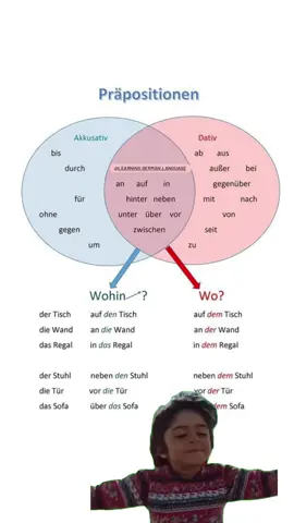 Mastering German prepositions can feel like a puzzle, but breaking them down into clear visual groups makes it much easier. This overview highlights the crucial difference between accusative, dative, and the famous two-way prepositions, known as Wechselpräpositionen. In the center of the diagram, you will find the nine two-way prepositions: an, auf, in, hinter, neben, unter, über, vor, and zwischen. What makes these special is that they can take either the accusative or the dative case depending entirely on the context of your sentence. To choose the correct case, always ask yourself one simple question: Is there movement toward a destination, or is it a fixed location? If you are describing movement or a change of position, you use the question Wohin? (Where to?). This automatically triggers the accusative case. For example, moving a book onto a table becomes auf den Tisch. If you are describing a static location or where an object already rests, you use the question Wo? (Where?). This requires the dative case. Therefore, the book sitting on the table is described as auf dem Tisch. Save this helpful chart to master your case endings and boost your grammar confidence today! Which preposition do you find the most challenging? #deutschlernen #learngerman #deutschüben #GermanGrammar #germanlanguage 