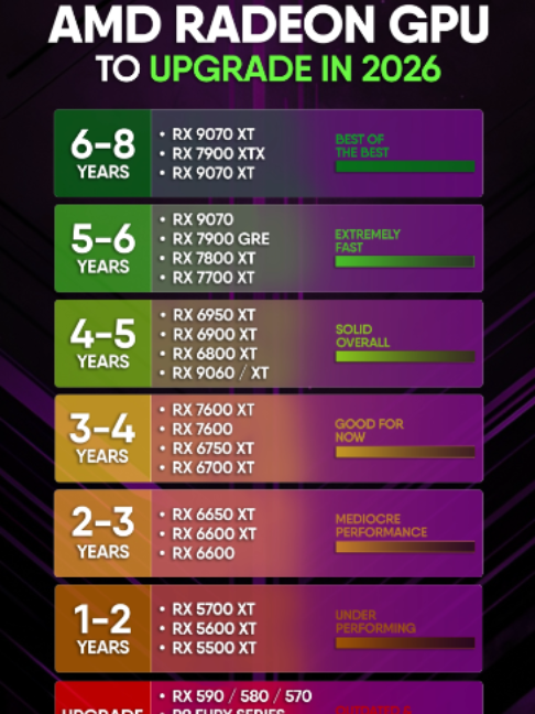 🎮 Thinking about upgrading your AMD Radeon graphics card in 2026? This guide ranks AMD GPUs based on how many years of high-end gaming performance they still have left. Whether you're using an RX 580, RX 6600, RX 7600 XT, RX 7800 XT, RX 7900 XTX, or the latest RX 9070 XT, this quick upgrade guide will help you decide if it's time to upgrade. ----------- From 1080p esports to 1440p ultra settings and 4K AAA gaming, choosing the right GPU can save you money while maximizing FPS. If you're building or upgrading a gaming PC in Pakistan, this reel is for you! 💬 Which AMD GPU are you using right now? Comment below! 📍 Visit PC Guys Rawalpindi for the best gaming PCs, graphics cards, processors, monitors, and accessories at competitive prices. 📞 Contact us today for the latest prices and custom PC builds. --------- 🔍 Keywords  AMD GPU Upgrade 2026, AMD Radeon Graphics Card, Radeon RX 9070 XT, RX 9070, RX 7900 XTX, RX 7900 GRE, RX 7800 XT, RX 7700 XT, RX 7600 XT, RX 7600, RX 6950 XT, RX 6900 XT, RX 6800 XT, RX 6750 XT, RX 6700 XT, RX 6650 XT, RX 6600 XT, RX 6600, RX 5700 XT, RX 5600 XT, RX 5500 XT, RX 580, RX 590, Best AMD GPU, Gaming Graphics Card, GPU Buying Guide, GPU Upgrade Guide, Best GPU for Gaming, Gaming PC Pakistan, Graphics Card Pakistan, AMD Gaming, 1080p Gaming, 1440p Gaming, 4K Gaming, PC Build Pakistan, Budget Gaming PC, High FPS Gaming, PC Guys Rawalpindi ---------- 🚀 Hashtags #AMD #AMDRadeon #Radeon #RX9070XT #RX9070 #RX7900XTX #RX7900GRE #RX7800XT #RX7700XT #RX7600XT #RX7600 #RX6800XT #RX6700XT #RX6600XT #RX6600 #GraphicsCard #GPU #GamingPC #PCGaming #PCBuilder #GamingSetup #CustomPC #FPSGaming #1440pGaming #4KGaming #PCMasterRace #TechReels #GamingPakistan #Rawalpindi #PCGuys