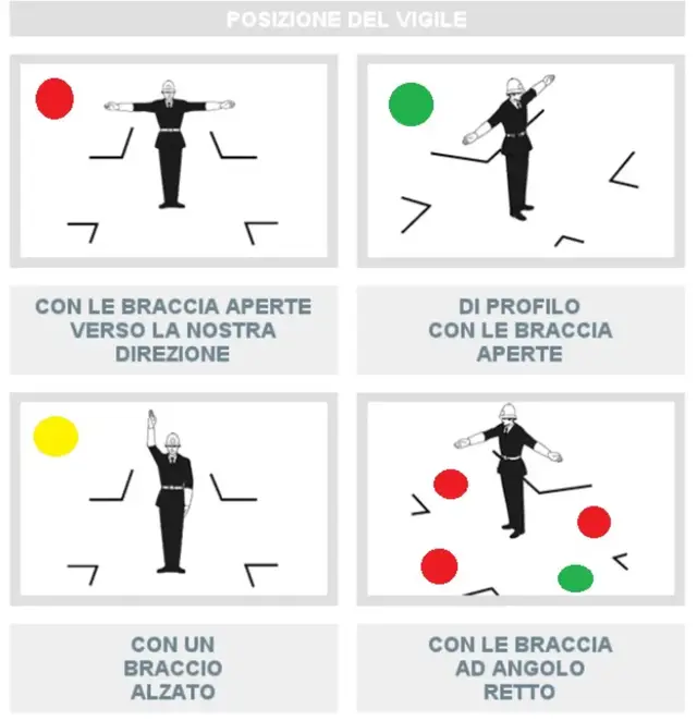 Ansia per l'esame della Patente? Schema riassuntivo delle posizioni del Vigile, prova il mio Simulatore gratuito e senza registrazione. Se vuoi altri schemi scrivi nei commenti. #esamepatente #esame #patenteb #patente #scuolaguida 