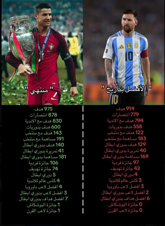 #كرستيانو_رونالدو #fyp #cr7 #البرتغال #ميسي اللي يقارن كرستيانو وميسي ما يفهم الصراحة الاثنين استثنائين وشكرا لهم على كل شي قدموه لنا بس الأفضل فالتاريخ كرستيانو 🤣🤣🤣🤣