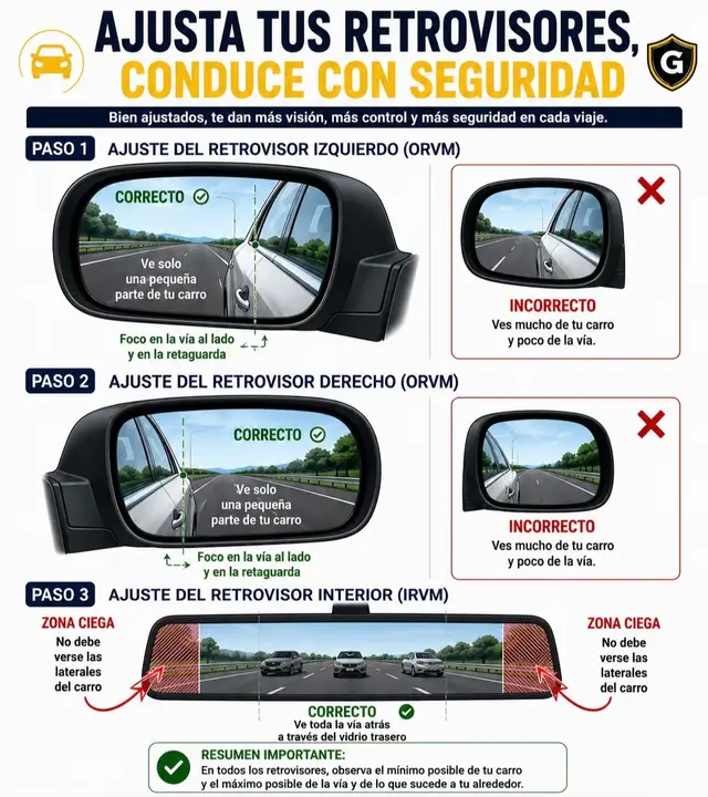 Antes de arrancar, dedica unos segundos a ajustar correctamente tus espejos. Es un hábito sencillo que puede marcar la diferencia entre evitar o provocar un accidente. En Auto Escuela Godoy te enseñamos que conducir no es solo mover un vehículo, sino desarrollar hábitos que protegen tu vida y la de los demás. Recuerda: • Ajusta primero tu asiento y luego los retrovisores. • En los espejos laterales debe verse solo una pequeña parte del vehículo y la mayor parte de la vía. • El retrovisor central debe mostrar completamente el vidrio trasero. • Revisa constantemente los espejos mientras conduces, pero nunca olvides verificar el punto ciego antes de cambiar de carril. La seguridad comienza antes de poner el vehículo en marcha. ¿Qué error ves con más frecuencia en los conductores? 1. Ven demasiado su vehículo en los espejos. 2. Nunca ajustan los retrovisores antes de salir. 3. No revisan el punto ciego al cambiar de carril. ¡Escribe tu respuesta en los comentarios y comparte esta publicación para que más personas aprendan a conducir de forma segura! #autoescuelagodoy #escuelademanejo #conducciónsegura #sanpedrosula #auto 