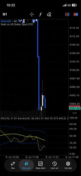 Pha sell xauusd hôm nay khi DXY đổi ý định tăng trở lại #VolaX #forex #xauusd 