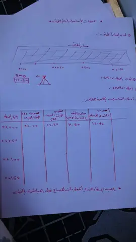 معطيات أعمال الطرق الرأيسه قبل ان لاتباشر بالعمل 