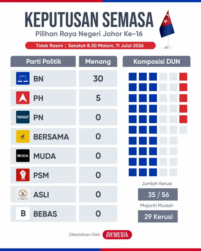 Keputusan PRN Johor 2026 [TIDAK RASMI] ‼️ BN dilaporkan telah mendahului di 30 kerusi DUN, sekali gus melepasi ambang majoriti mudah yang diperlukan untuk membentuk kerajaan negeri. #ohmedia #prnjohor #mf